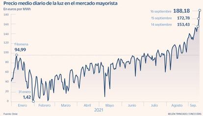 Precio medio diario de la luz en el mercado mayorista