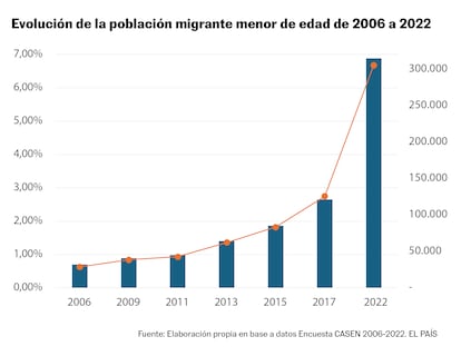 Evolución de la población migrante menor de edad de 2006 a 2022