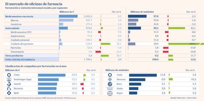 El mercado de oficinas de farmacia