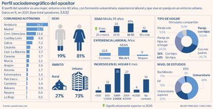 Perfil sociodemográfico del opositor