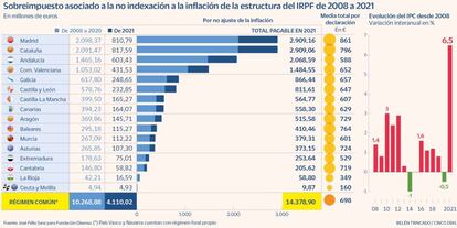 Indexación IRPF