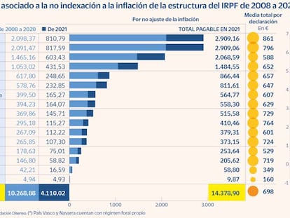 Indexación IRPF