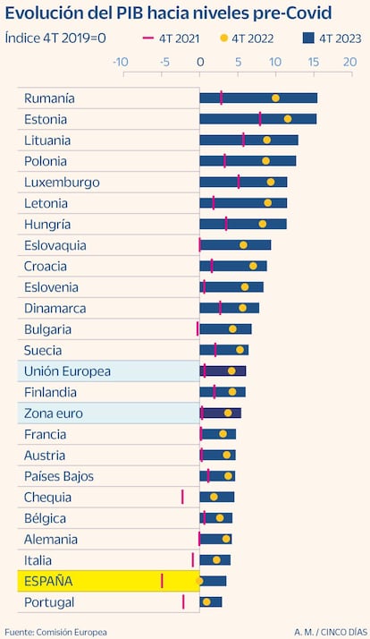 Evolución del PIB en Europa hacia niveles pre-Covid