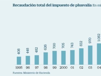 Guipúzcoa marca el camino y no aplicará la plusvalía municipal si hay pérdidas