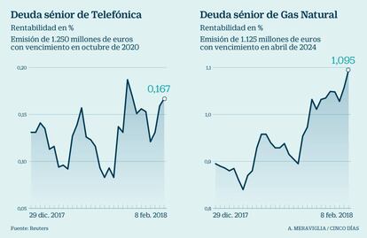 Emisiones de deuda de Telef&oacute;nica y Gas Natural