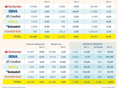 Los tipos frenan el beneficio de la gran banca, que gana un 11% menos