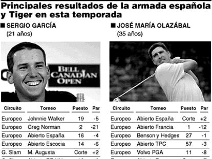 Principales resultados de la armada española y Tiger en esta temporada