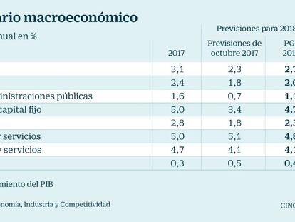 Cuadro macro 2018