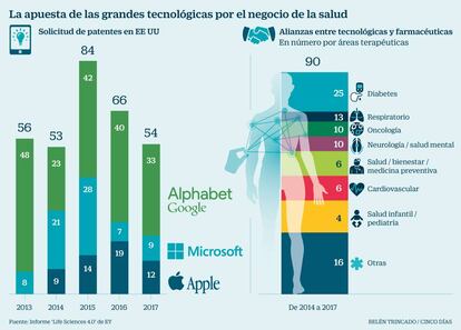 Las apuestas de las grandes tecnológicas por el riesgo de la salud