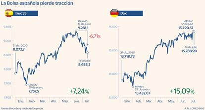 Evolución del Ibex y el Dax en 2021 y desde máximos