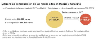 Tributación de las rentas altas en Madrid y Cataluña