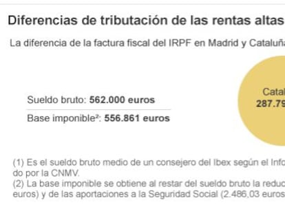 Un directivo del Ibex ahorrará 19.200 euros en el IRPF si vive en Madrid