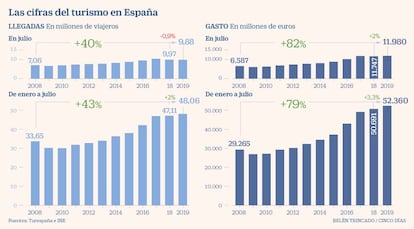 Turismo en julio