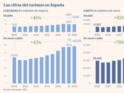 La llegada de turistas extranjeros cae en julio por segunda vez en la historia