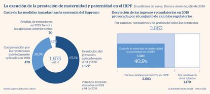 Impacto de la exención de la prestación de maternidad y paternidad en el IRPF