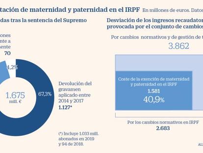 Impacto de la exención de la prestación de maternidad y paternidad en el IRPF