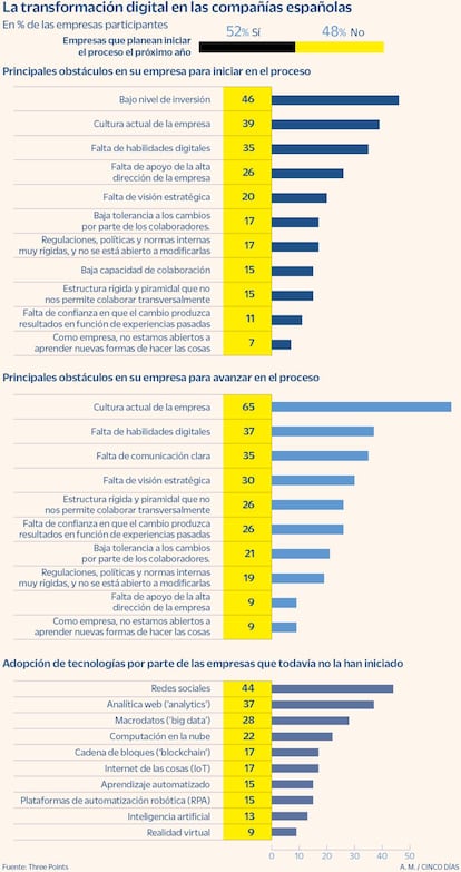 La transformación digital en las empresas españolas