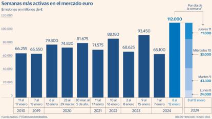 Emisiones mercado semana Gráfico