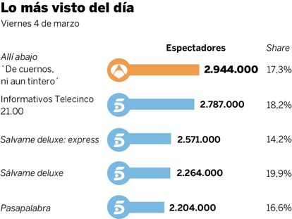 Audiencias del viernes 4 de marzo