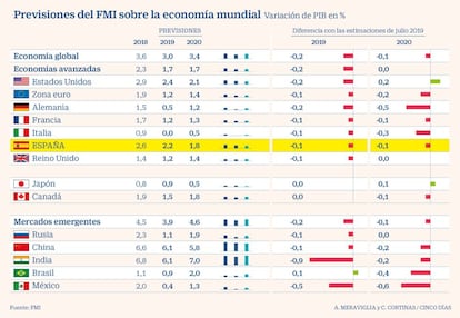 Previsiones del FMI sobre la economía mundial