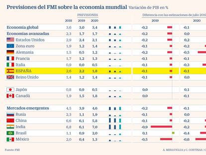 El FMI rebaja en una décima su previsión de crecimiento para España en 2019 hasta el 2,2%