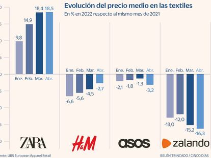 Textil subidas precios