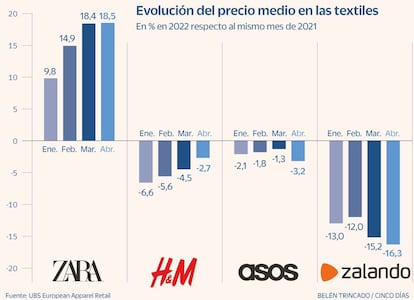 Textil subidas precios