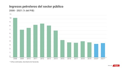 Ingresos