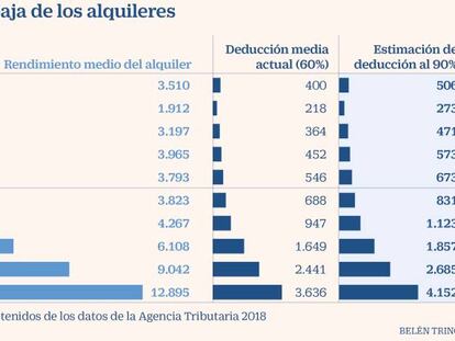 Los técnicos de Hacienda dudan de que los incentivos fiscales de Ábalos abaraten el alquiler