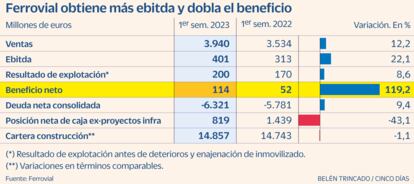 Ferrovial Resultados Gráfico