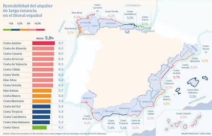 Rentabilidad del alquiler de larga estancia en la costa