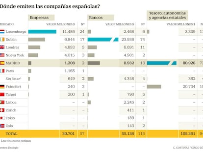 El regulador de Madrid aspira a ser tan rápido como el de Luxemburgo