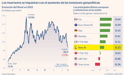 Los inversores se inquietan con el aumento de las tensiones geopolíticas