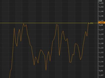 Evolución de la libra frente al euro.