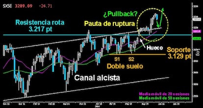 CÓMO SACAR PARTIDO A UN PULLBACK. Ayer se trazaron las primeras velas negras tras la gran ruptura de resistencias. Aunque de momento no está confirmado, se podría iniciar un movimiento de retroceso para testear la solidez del giro de la victoria alcista. En el gráfico del Eurostoxx, le muestro como se desarrollaría este Pullback. Debería ser visto como una gran oportunidad de entrar en el Mercado sin mucho riesgo para acompañar los futuros ascensos que habrán de llegar. Pero sólo si se traza una segunda vela bajista se ratificaría este descenso. Por contra, si se supera la figura bajista de ayer, no tendremos esa gran ocasión.