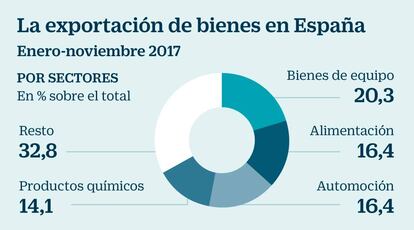 La exportación de bienes en España