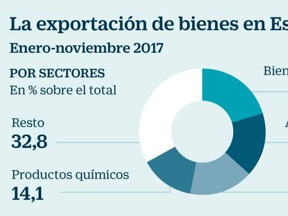 La exportación de bienes en España