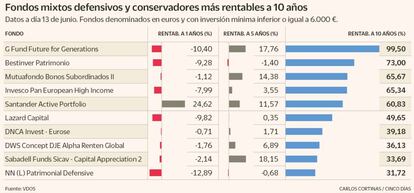 Fondos mixtos defensivos y conservadores más rentables a 10 años