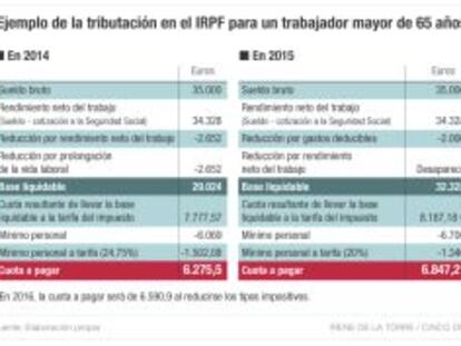 Hacienda elimina la reducción fiscal para trabajadores mayores de 65 años