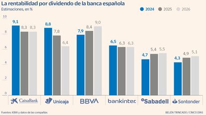 La rentabilidad por dividendo de la banca española