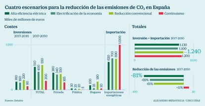 Reducción emisiones CO2