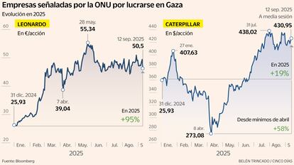 Empresas señaladas por la ONU por lucrarse en Gaza Gráfico