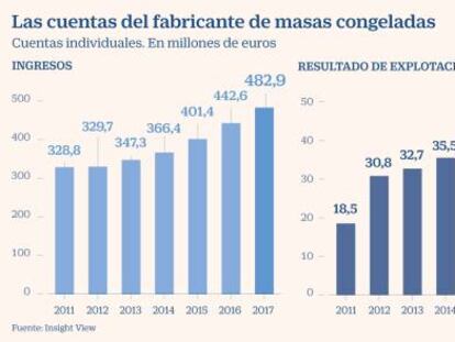 Europastry aplaza su OPV a 2020 ante las sacudidas del mercado