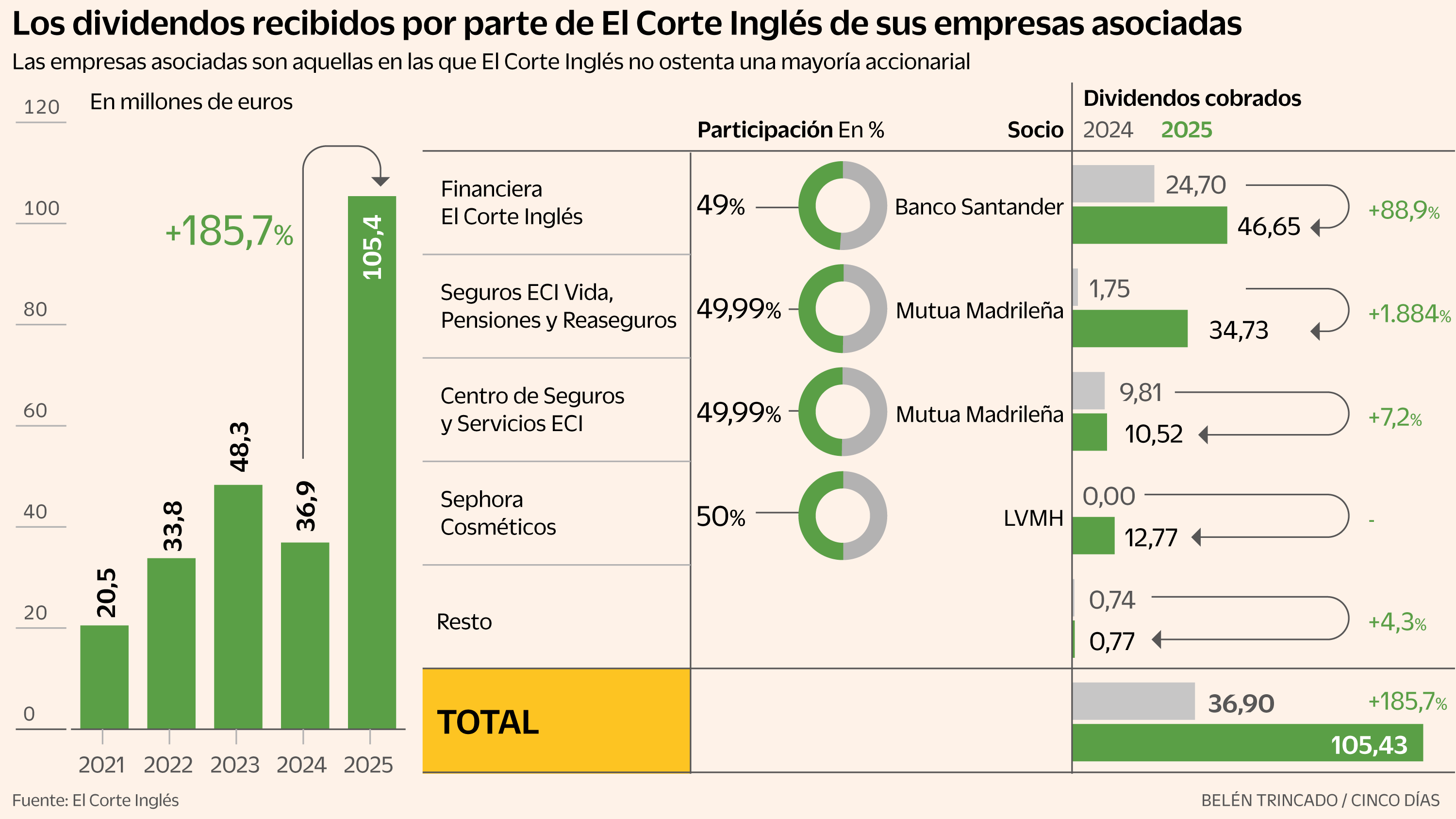 El Corte Inglés triplica el cobro de dividendos de las empresas que comparte con Santander, Mutua y LVMH
