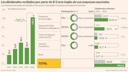 El Corte Inglés triplica el cobro de dividendos de las empresas que comparte con Santander, Mutua y LVMH