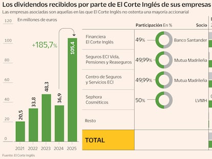 El Corte Inglés triplica el cobro de dividendos de las empresas que comparte con Santander, Mutua y LVMH
