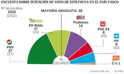 El PNV se mantiene como la primera fuerza según un sondeo de EITB.