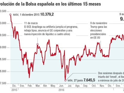 El Ibex toca los 10.000 por primera vez desde diciembre de 2015 ante el optimismo del BCE