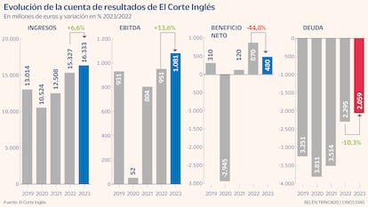 El Corte Inglés