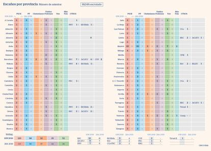 Escaños por provincias 10N 2019